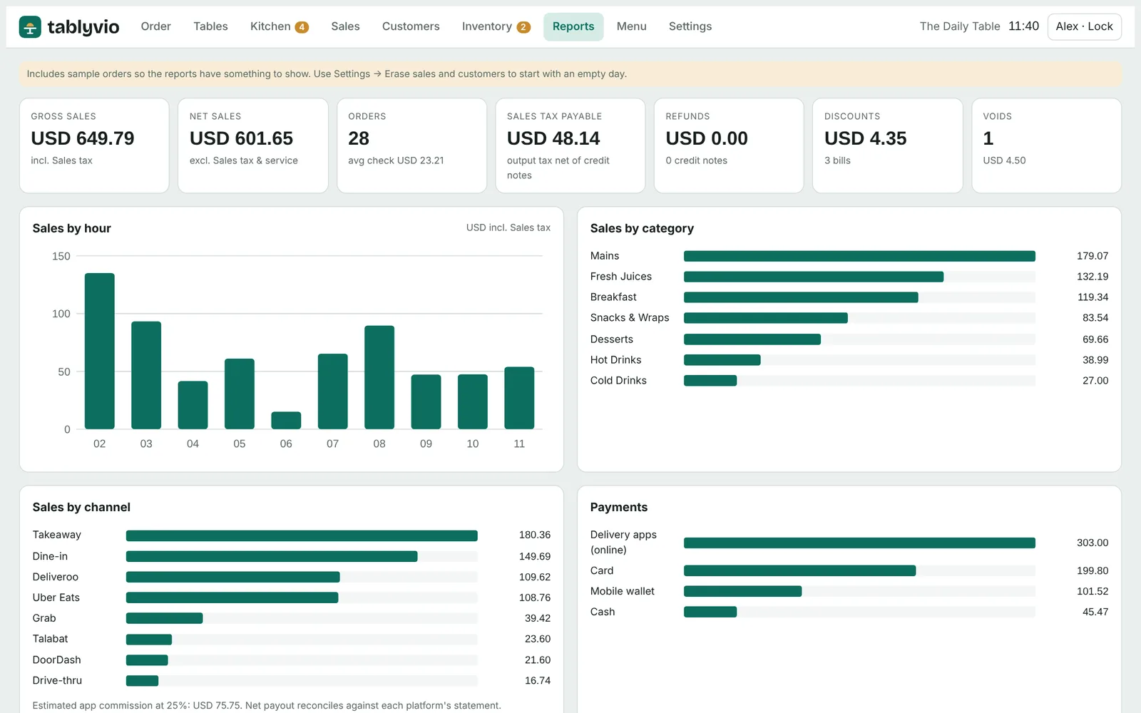 Reports dashboard with sales by hour and by category